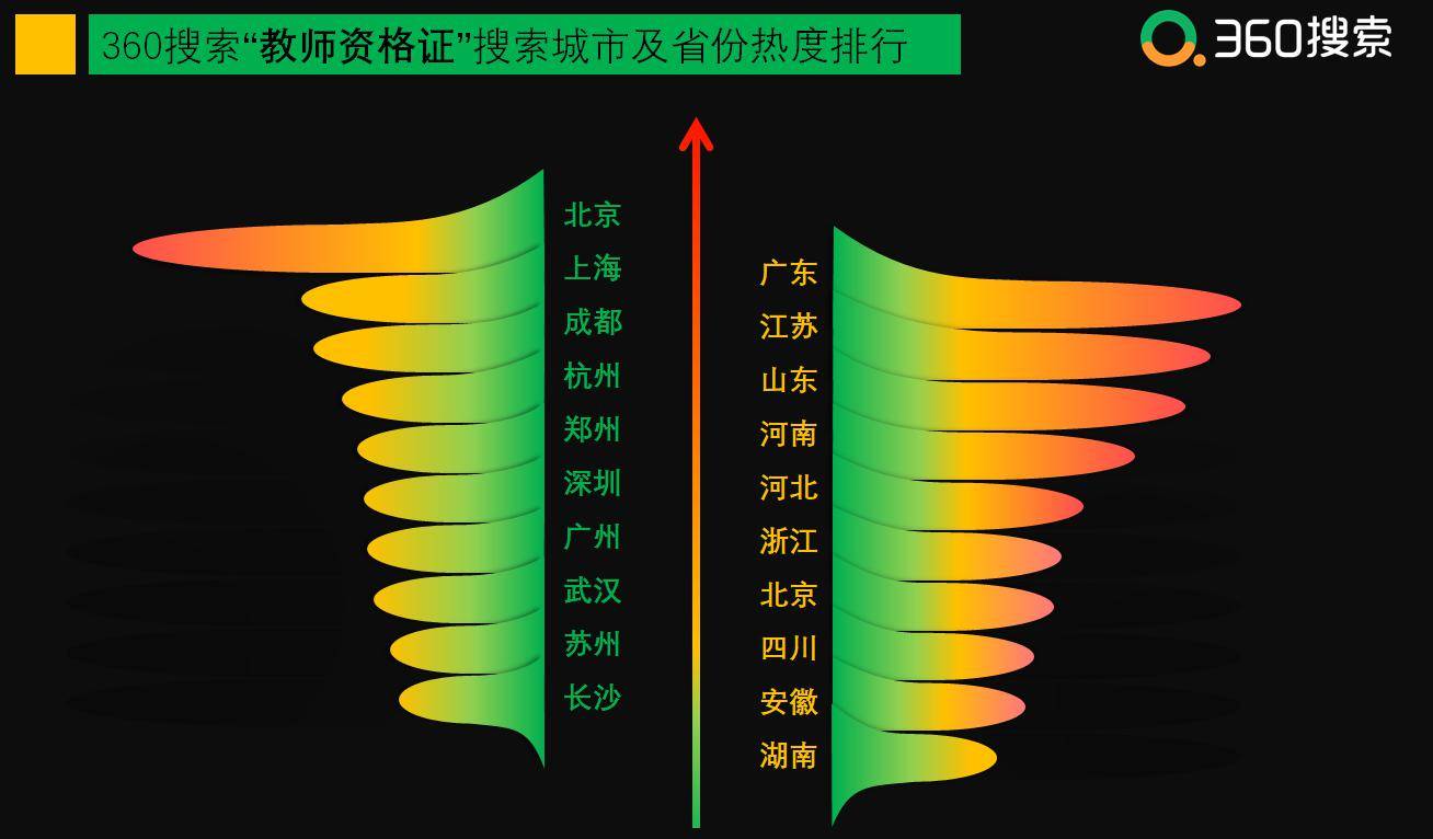 搜索|谁说后浪不想当老师？大数据显示“教师资格证”搜索量逐年攀升