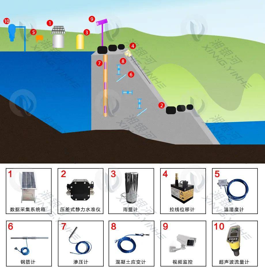 水库大坝安全智能监测