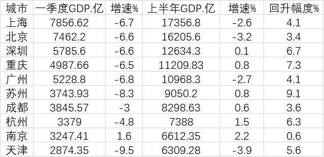 苏州gdp为什么那么厉害_张一得为什么去苏州(3)