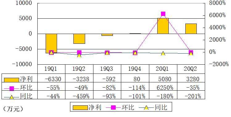 Non-GAAP|51Talk季报图解：营收4.93亿 利润3280万
