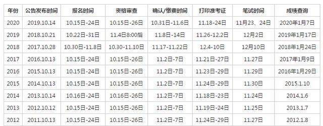 考生|国考会越来越难吗？国家公务员考试大数据给你答案！