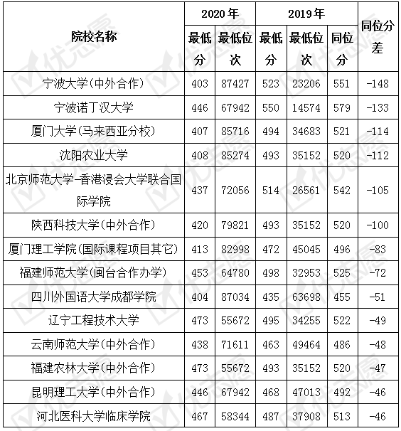 院校|2020福建院校录取分析：近年投档波动较大院校录取信息一览