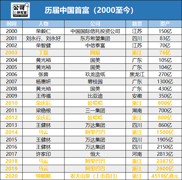 纯净水|农夫山泉钟睒睒的资本道：怼过娃哈哈宗庆后，上市前狂分106亿