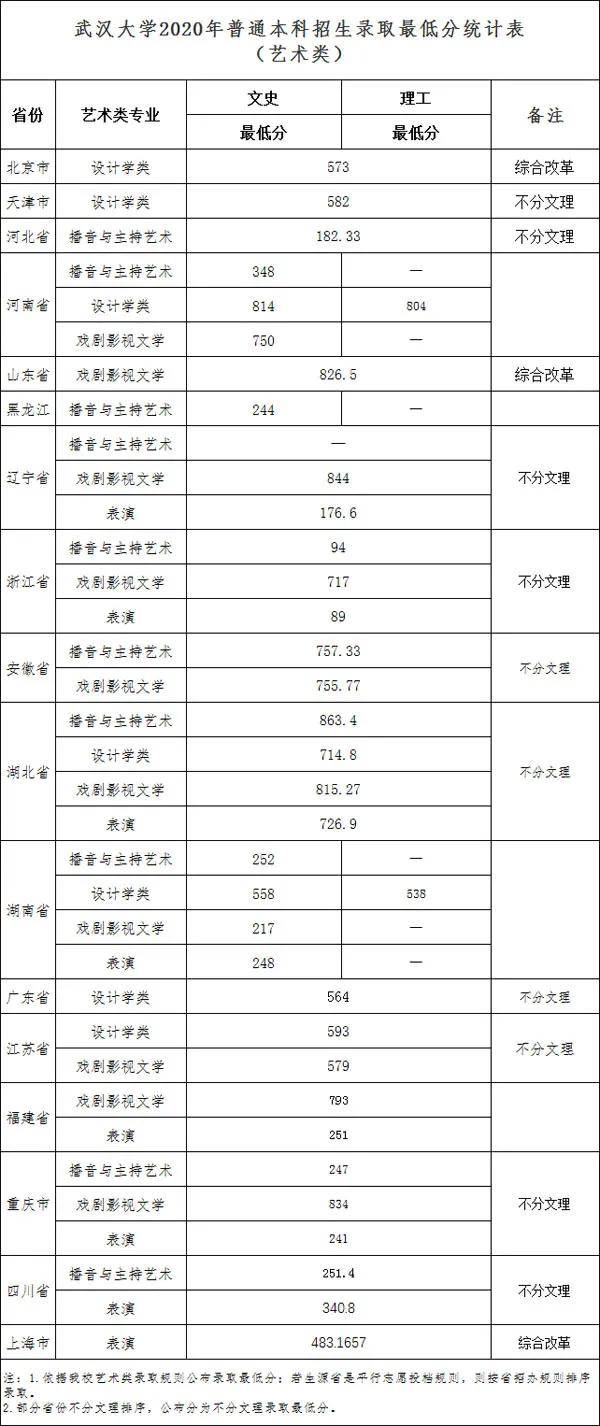 武汉大学公布2020年艺术类专业录取分数线