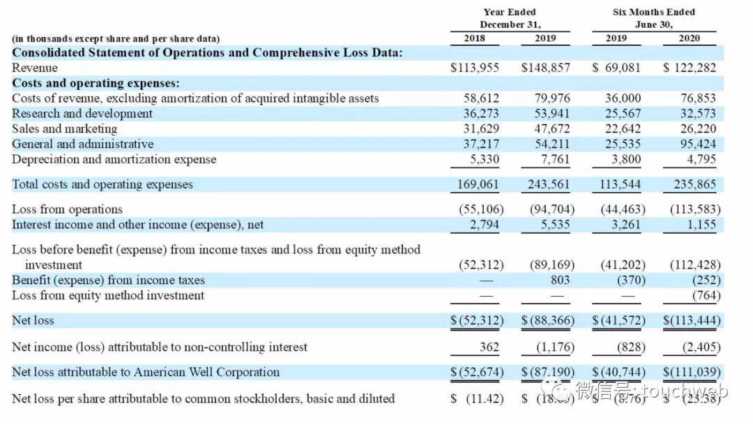 平台|远程医疗平台American Well募资将超5亿美元 路演PPT曝光