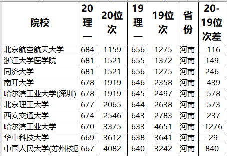 结论|985大学录取数据分析！结论：一分不浪费没必要三大高考大省