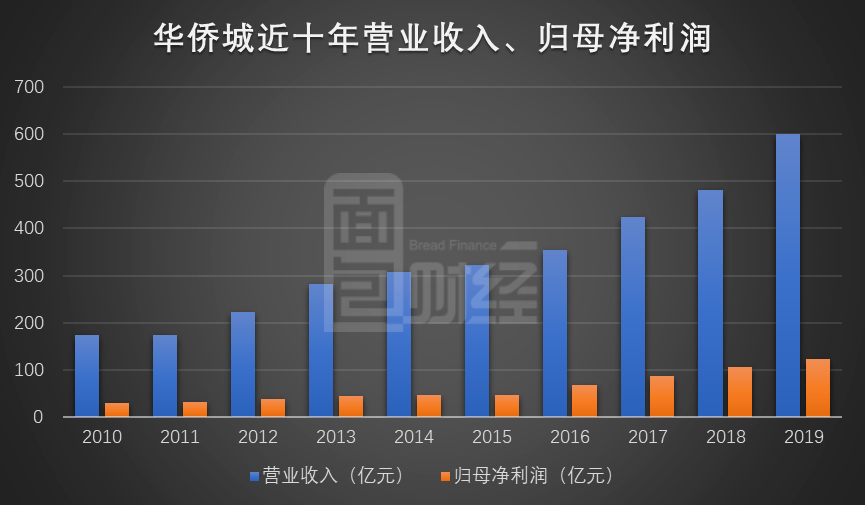 金额|“喜忧参半”华侨城：前8月耗资9亿元回购，高管拟减持