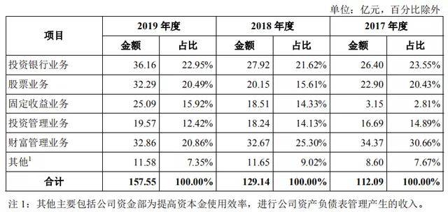 年薪|“投行贵族”薪资曝光！人均年薪82.32万元，5名高管超千万