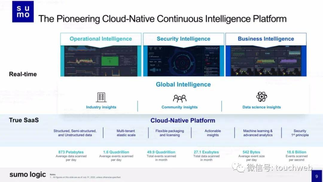 Sumo|日志管理分析平台Sumo Logic最高募资超3亿美元：路演PPT曝光
