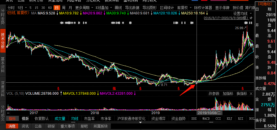 文科园林经营状况迅速好转,4笔质押即将到期