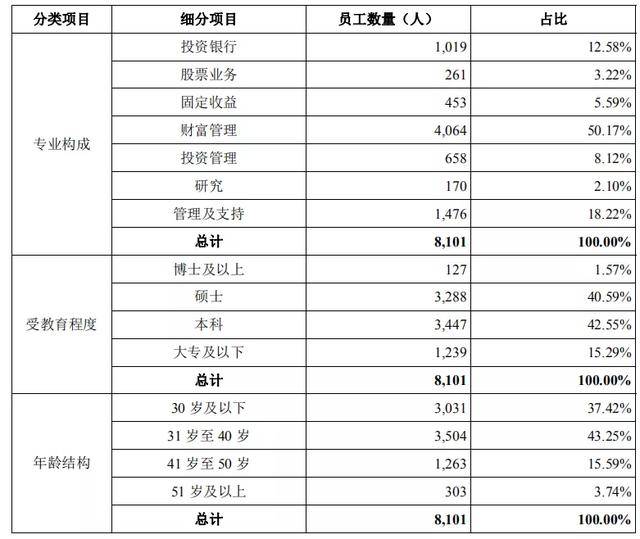 年薪|“投行贵族”薪资曝光！人均年薪82.32万元，5名高管超千万