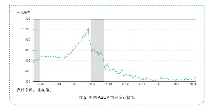 资产支持商业票据的国际经验与中国实践。公司金融顾问CFC认证!(最新发布)