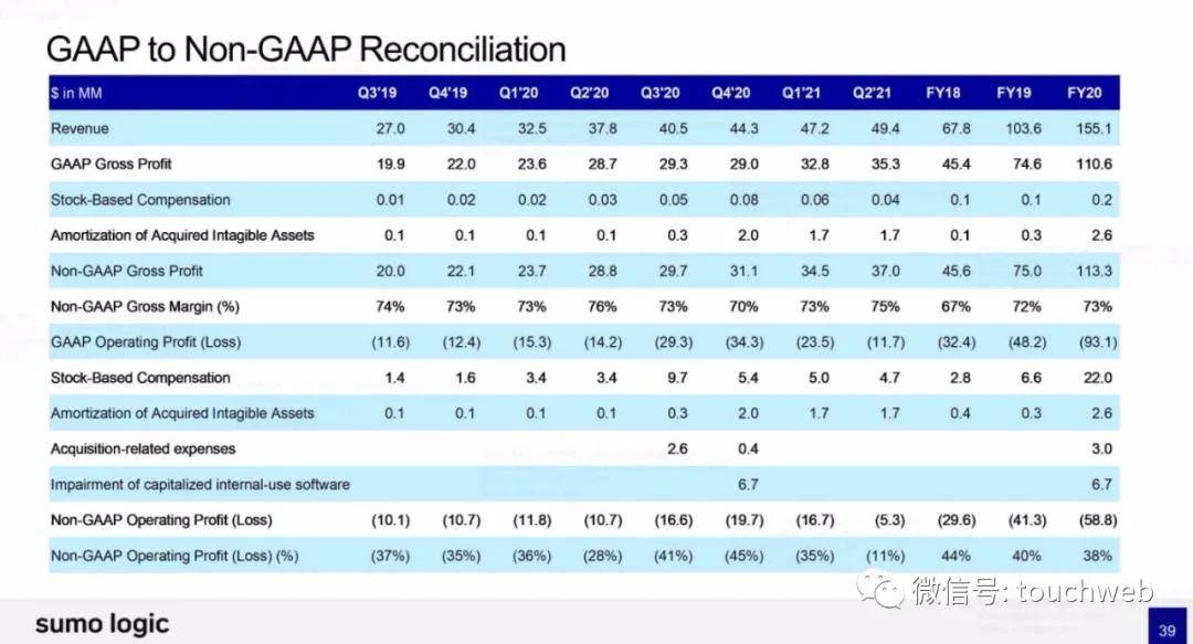 Sumo|日志管理分析平台Sumo Logic最高募资超3亿美元：路演PPT曝光