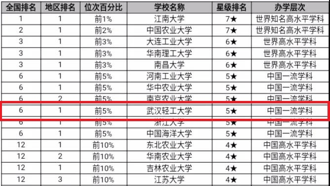 食品大学排名_世界排名前100的大学(2)