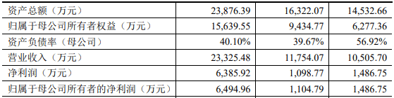 明升体育二过二！四方光电、惠泰医疗通过科创板IPO审核(图3)