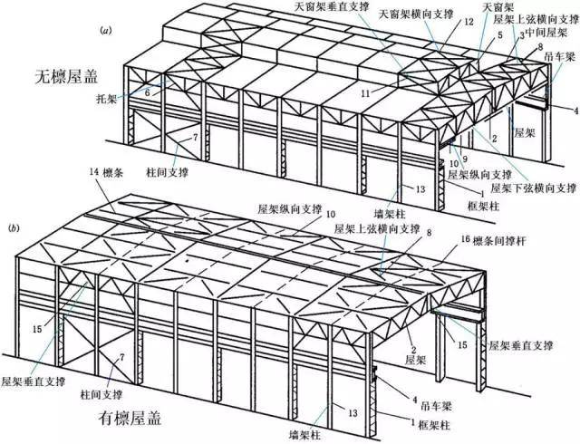 屋盖钢结构如何设计布置