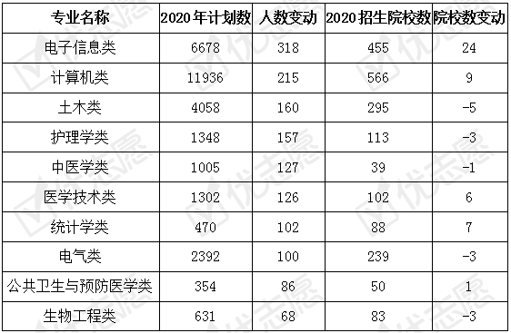 院校|4个医学类专业扩大招生2020福建计算机类、工商管理类专业热度高