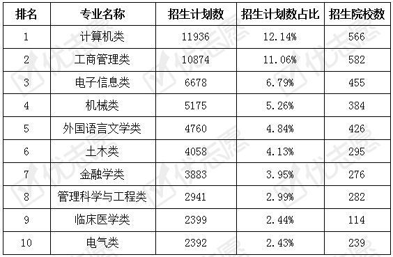 院校|4个医学类专业扩大招生2020福建计算机类、工商管理类专业热度高