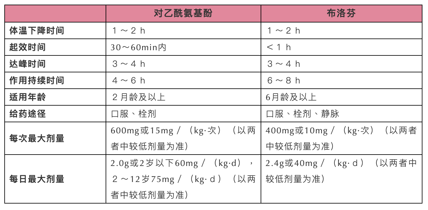 孩子发烧了,退烧药怎么用?对乙酰氨基酚和布洛芬使用详解