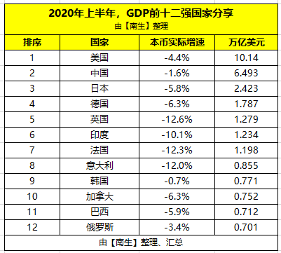 2020年上半年世界经济总量_世界经济总量排名