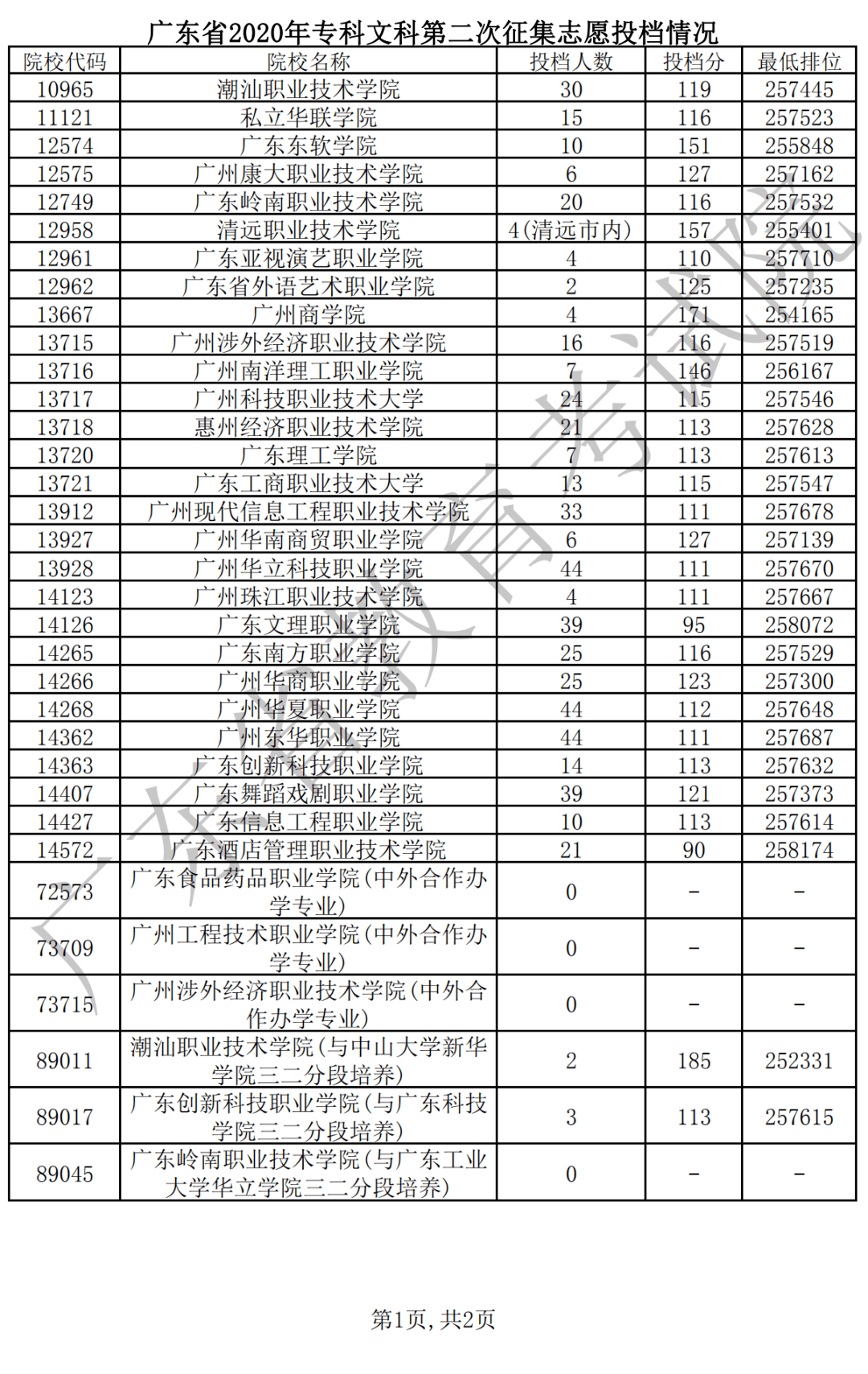 广东省|广东省2020年夏季高考录取专科第二次征集志愿投档情况公布
