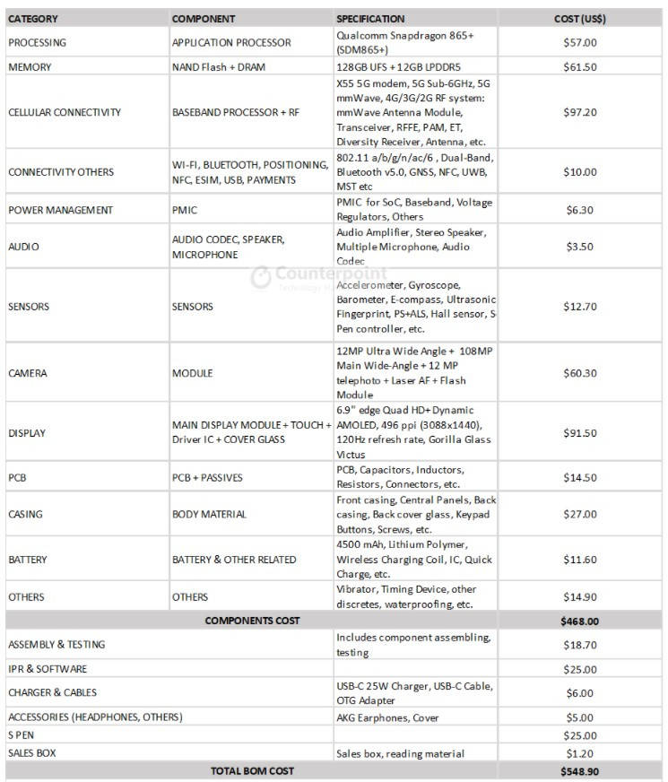 物料|第三方披露三星Note 20 Ultra物料成本：约3753元