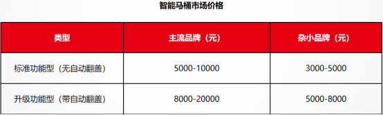 观点评论|新产品新技术·2020年智能马桶应用分析报告