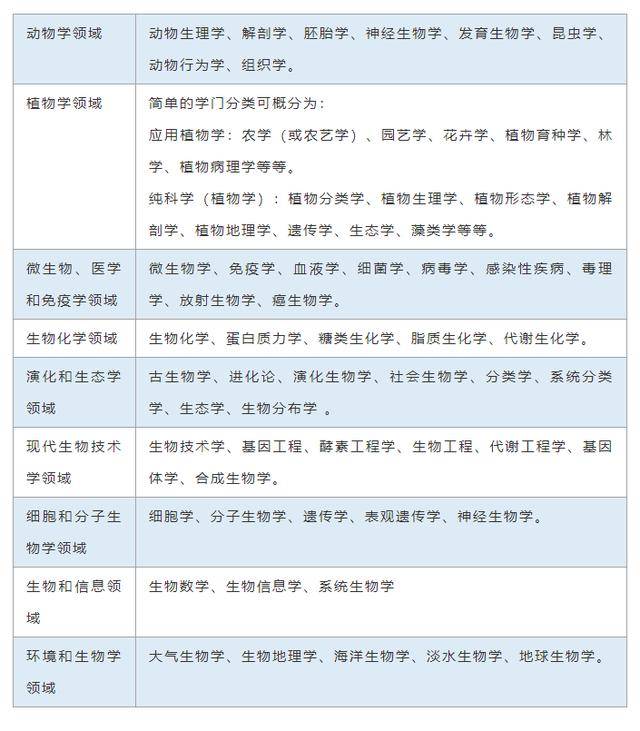 牛津大学生物科学专业介绍