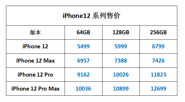 售价|关于iPhone12最靠谱的发布时间和售价曝光，顶配接近1.3万元！