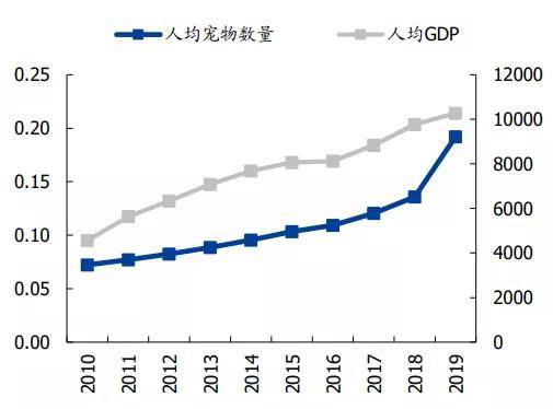 人均gdp与需求