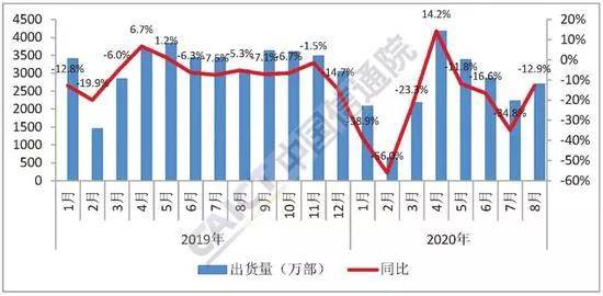 手机|2020年前八月，我国手机出货超2亿部