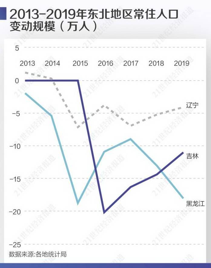 怎么解决东北人口外流_人口老龄化图片