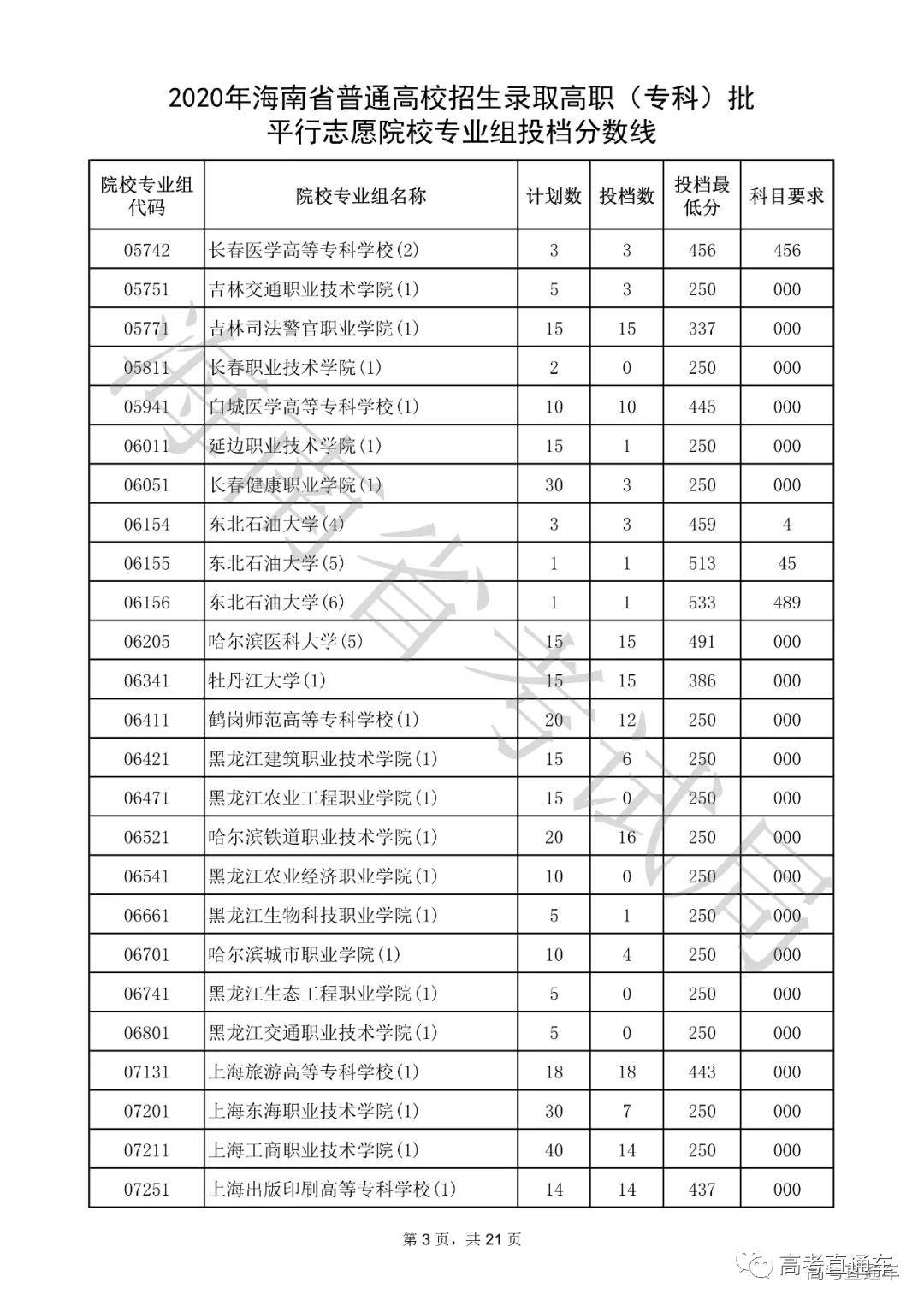 专科|震惊！全国各省专科投档线汇总，这些学校投档分竟比本科还高！