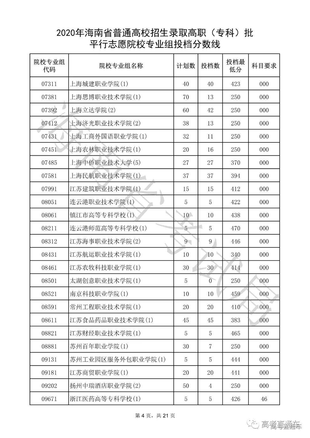 专科|震惊！全国各省专科投档线汇总，这些学校投档分竟比本科还高！