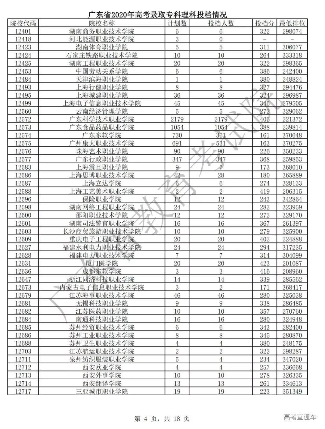 专科|震惊！全国各省专科投档线汇总，这些学校投档分竟比本科还高！