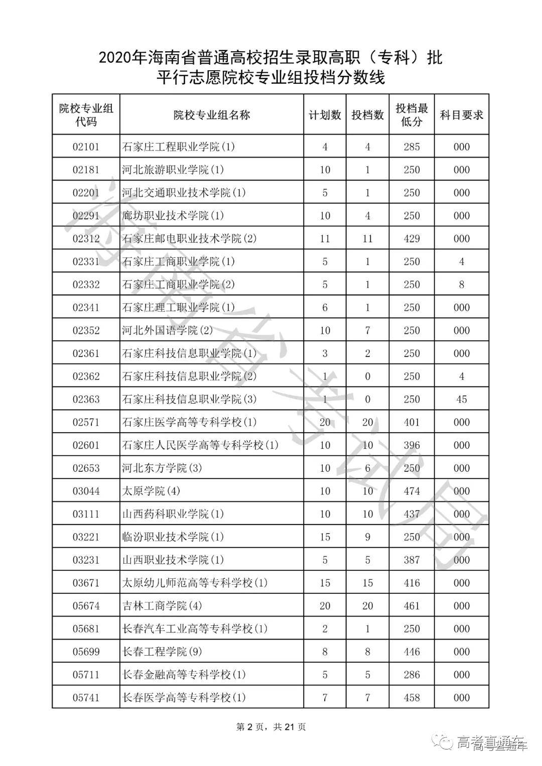 专科|震惊！全国各省专科投档线汇总，这些学校投档分竟比本科还高！