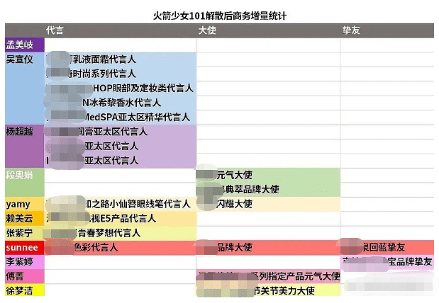 火箭少女解散後代言資源對比：孟美岐零商務墊底，吳宣儀新增五個 娛樂 第2張