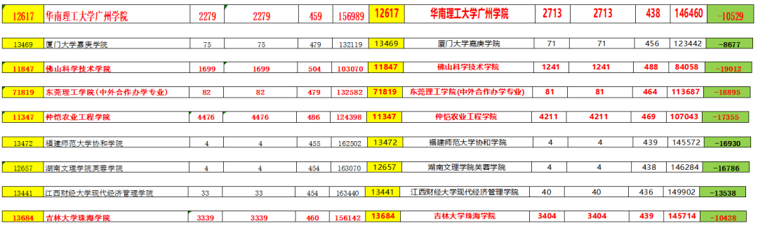 专业|新高三如何绝地求生？广东近年高考录取变化趋势分析
