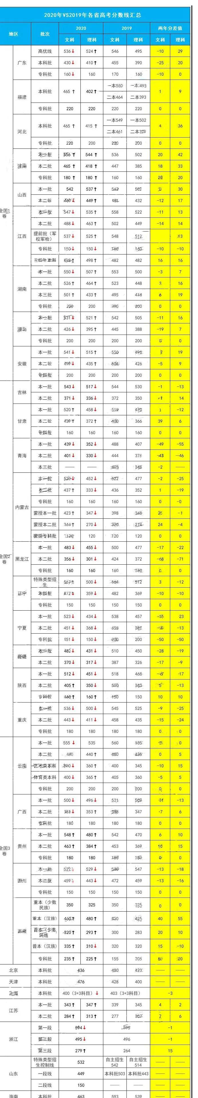 专科|震惊！全国各省专科投档线汇总，这些学校投档分竟比本科还高！