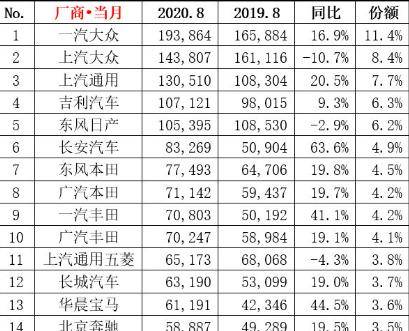 汽车8月销量排行_11月汽车销量同比增长8%,附车企销量排名