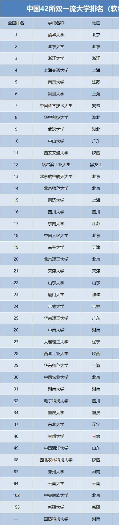 最新双一流大学排行榜42所大学位次一目了然，高考考上就有福了