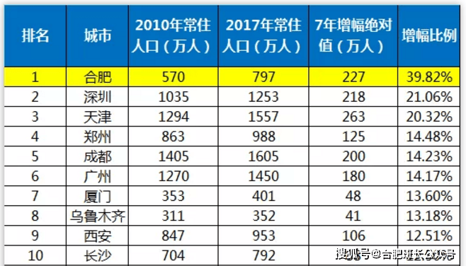 合肥外来人口有多少_全国春节十大空城 合肥排第三,外来人口惊人 常住人口近(2)