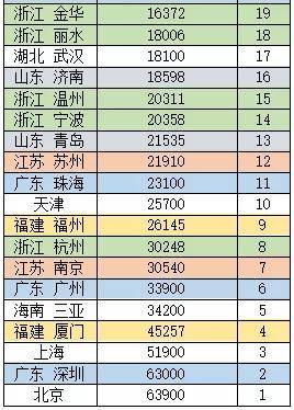 2019全国房价排行榜_全国房价排行榜2021(5)