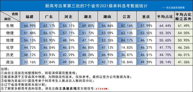 改革|新高考选科什么组合更容易上名校？选科“潜规则”必须提前了解避坑高中生