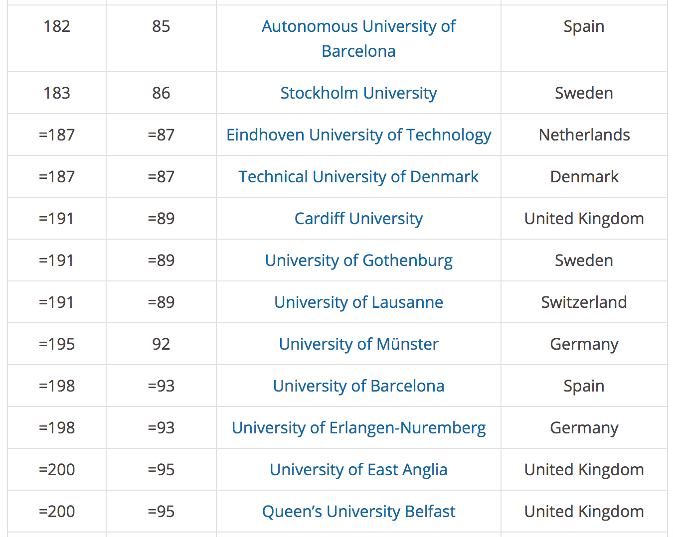 消息资讯|2021年泰晤士世界大学排名出炉，欧洲200强荷兰大学排名亮眼