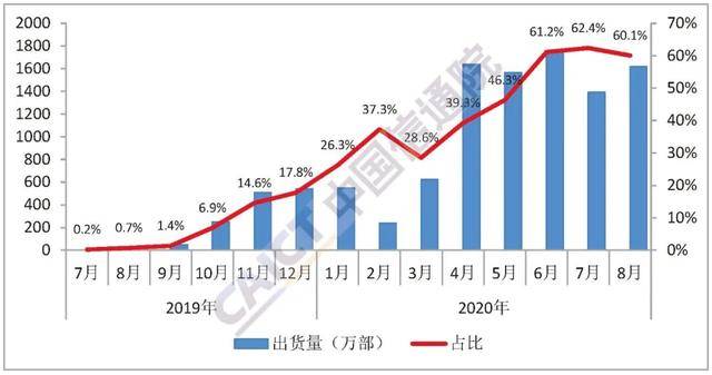 手机|同比下降、环比反弹 如何看8月手机市场