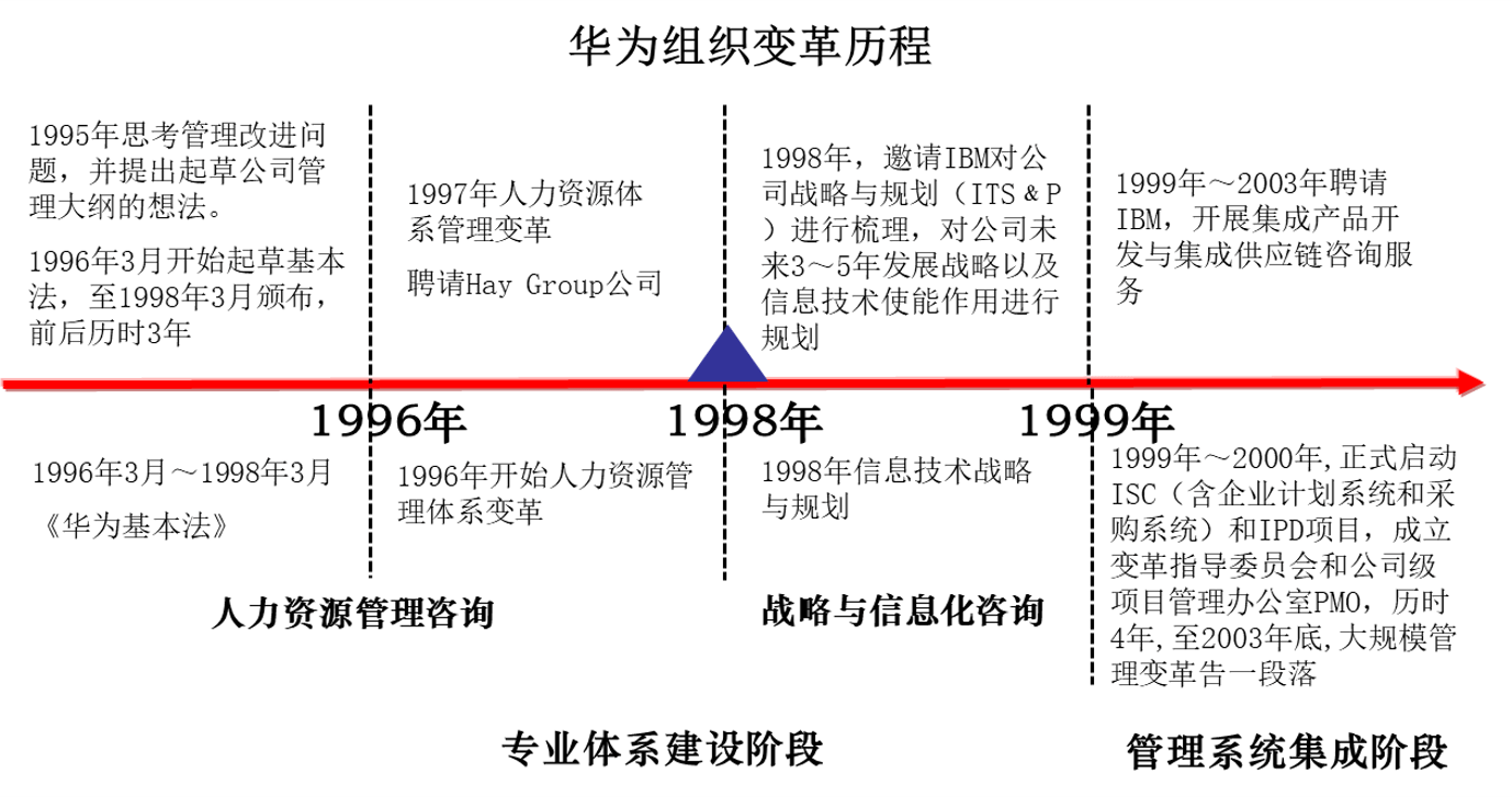 杨少杰:中国企业组织变革的四个阶段