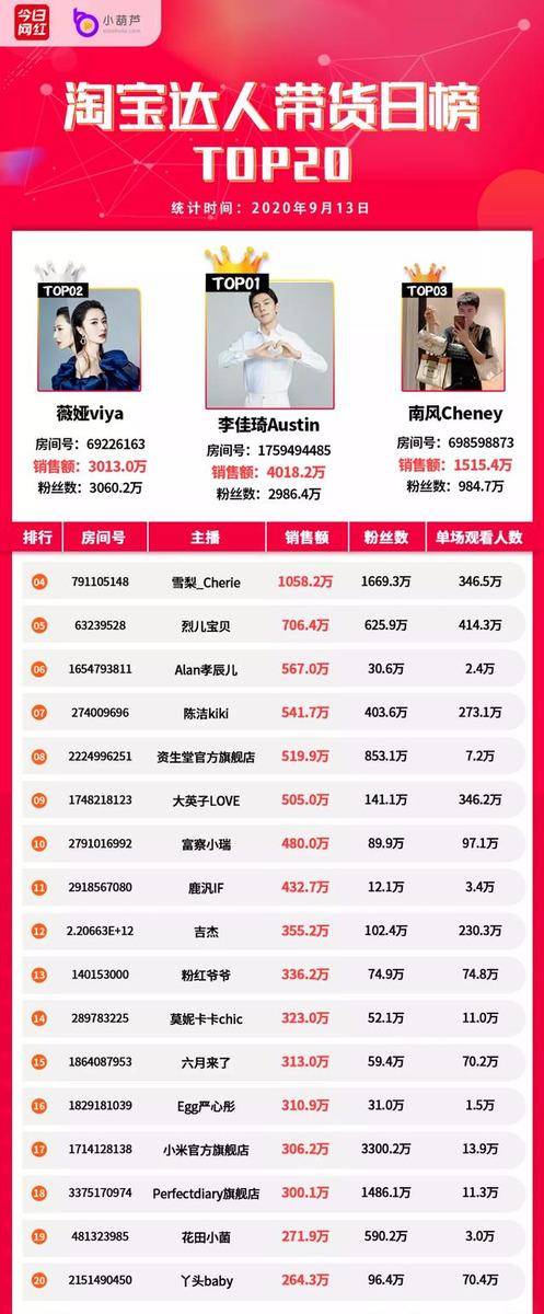 Top|带货周榜 | 5位主播销售额破亿，医美直播受关注