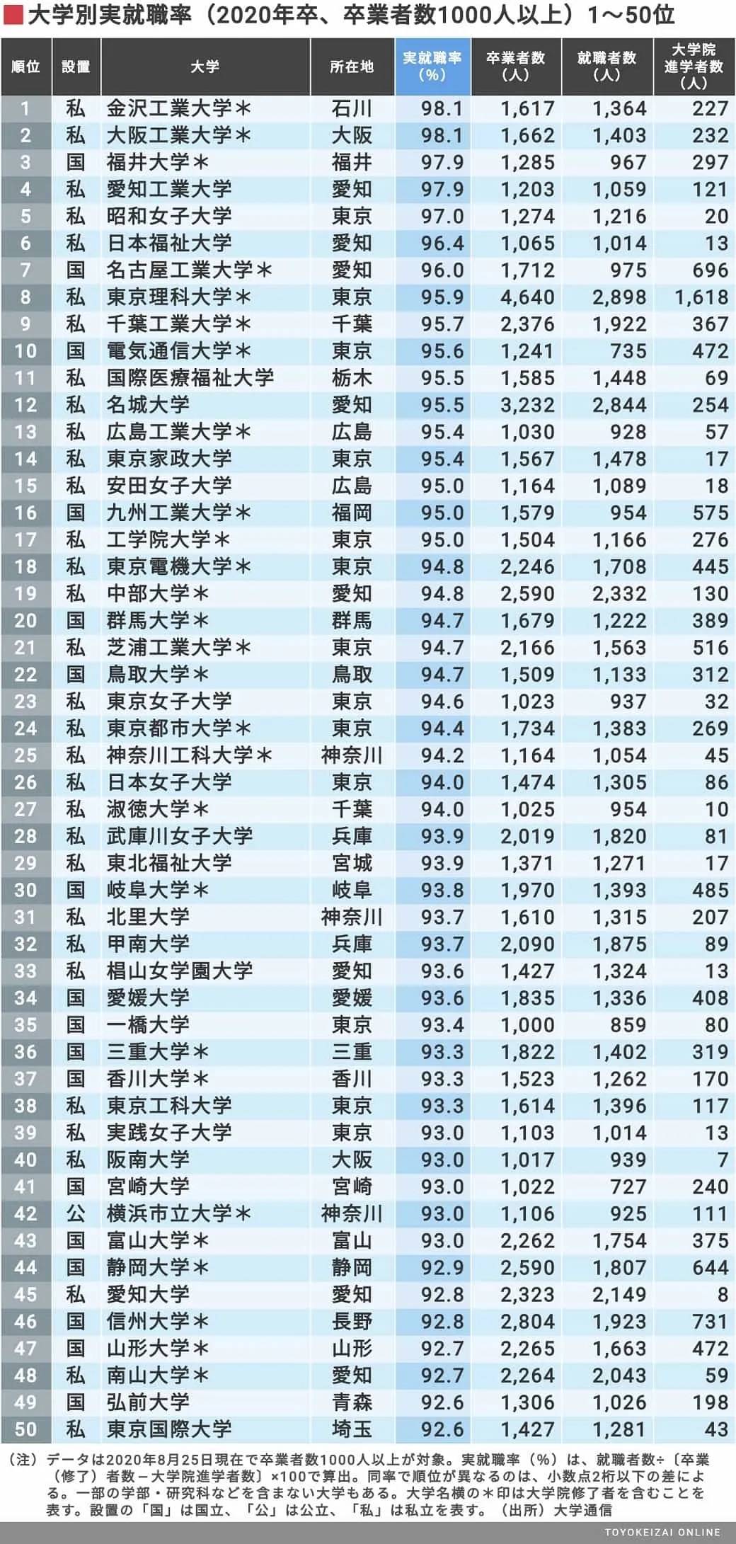 就业排名榜_沈腾亚太21排名榜照片(2)