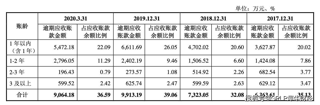 毛利率|通用电梯首发过会 应收账款高企 增长乏力毛利率逐年下滑
